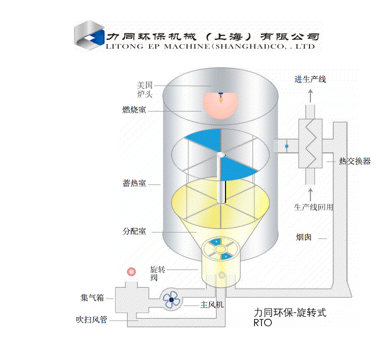 R-RTO旋转式蓄热氧化炉